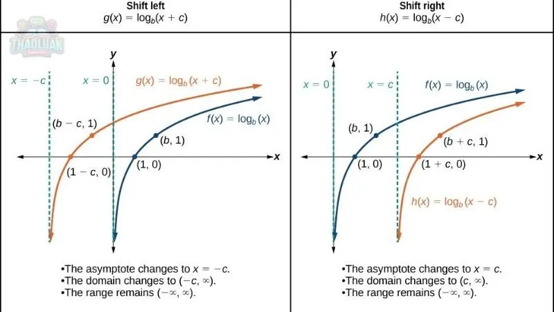 Ứng dụng của logarit 4