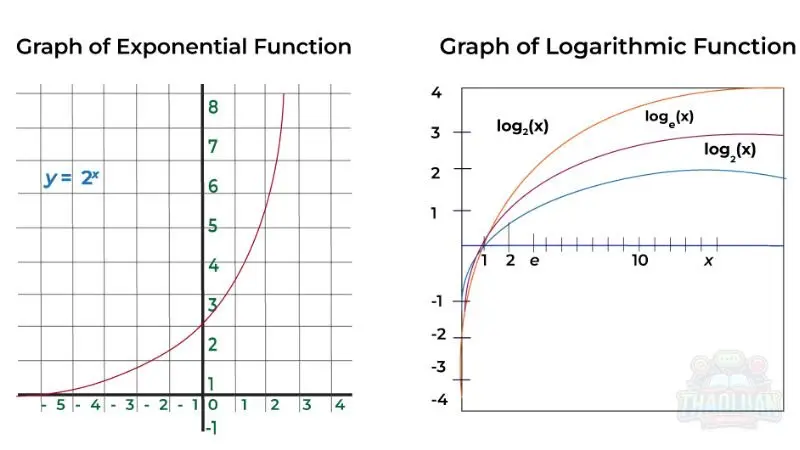 Bài tập vận dụng Logarit 5