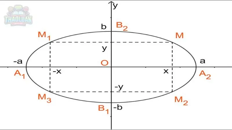 Phân tích các yếu tố cấu thành Elip 2