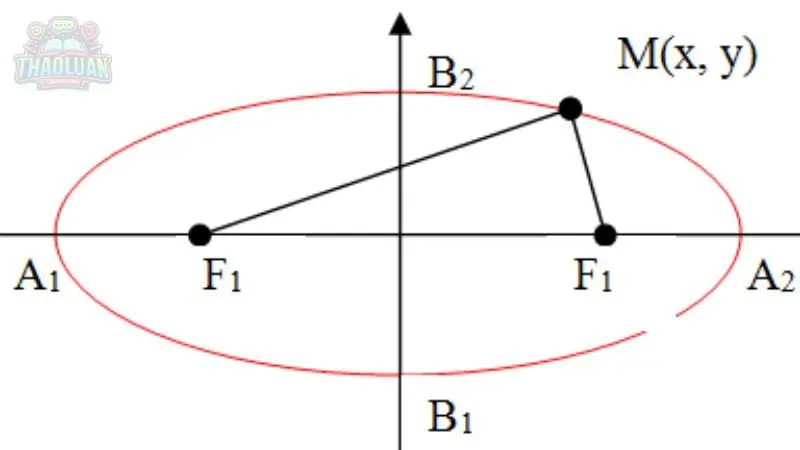 Đặc điểm của Elip 3
