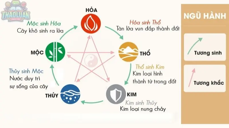 Cách xem bảng ngũ hành tương sinh tương khắc Cách xem bảng ngũ hành tương sinh tương khắc