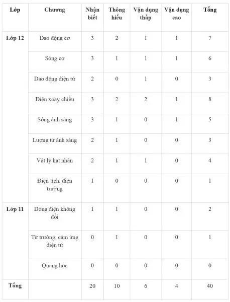 Ma trận đề thi THPT Quốc gia môn Vật lí năm 2024 Ma trận đề thi THPT Quốc gia môn Vật lí năm 2024