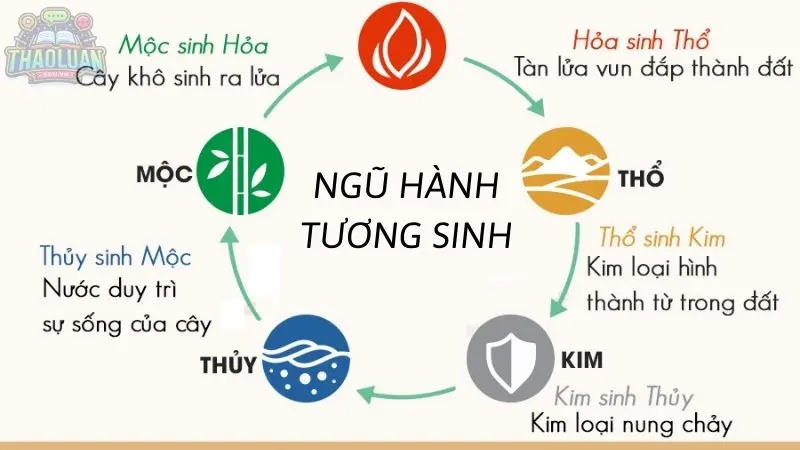 Các quy luật trong ngũ hành Các quy luật trong ngũ hành