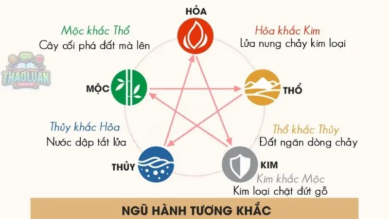 Ngũ hành tương khắc Ngũ hành tương khắc