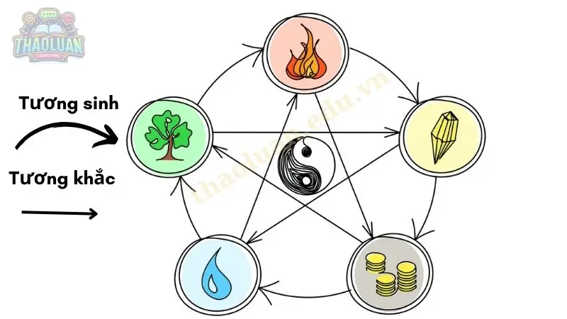 Mối quan hệ tương khắc giữa các hành Mối quan hệ tương khắc giữa các hành